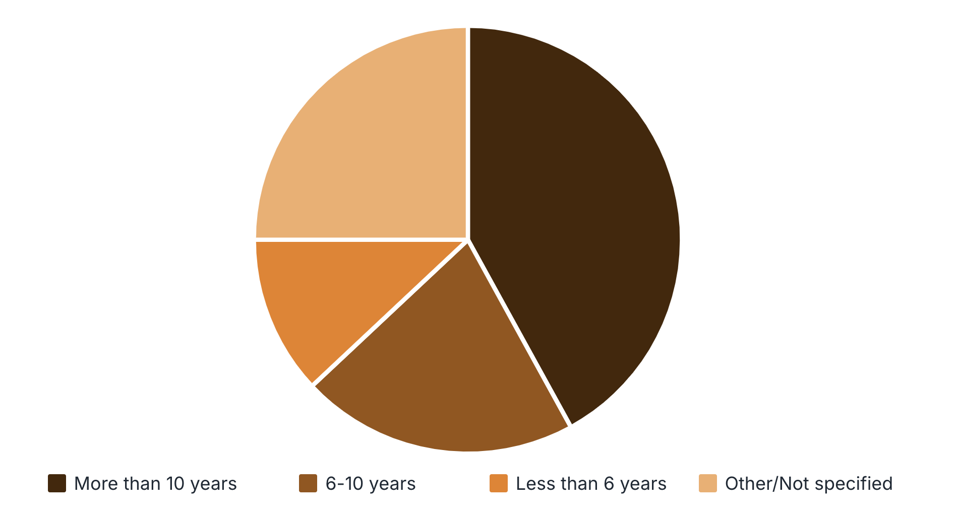 Experience Level Distribution