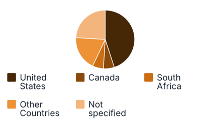 Geographic Distribution