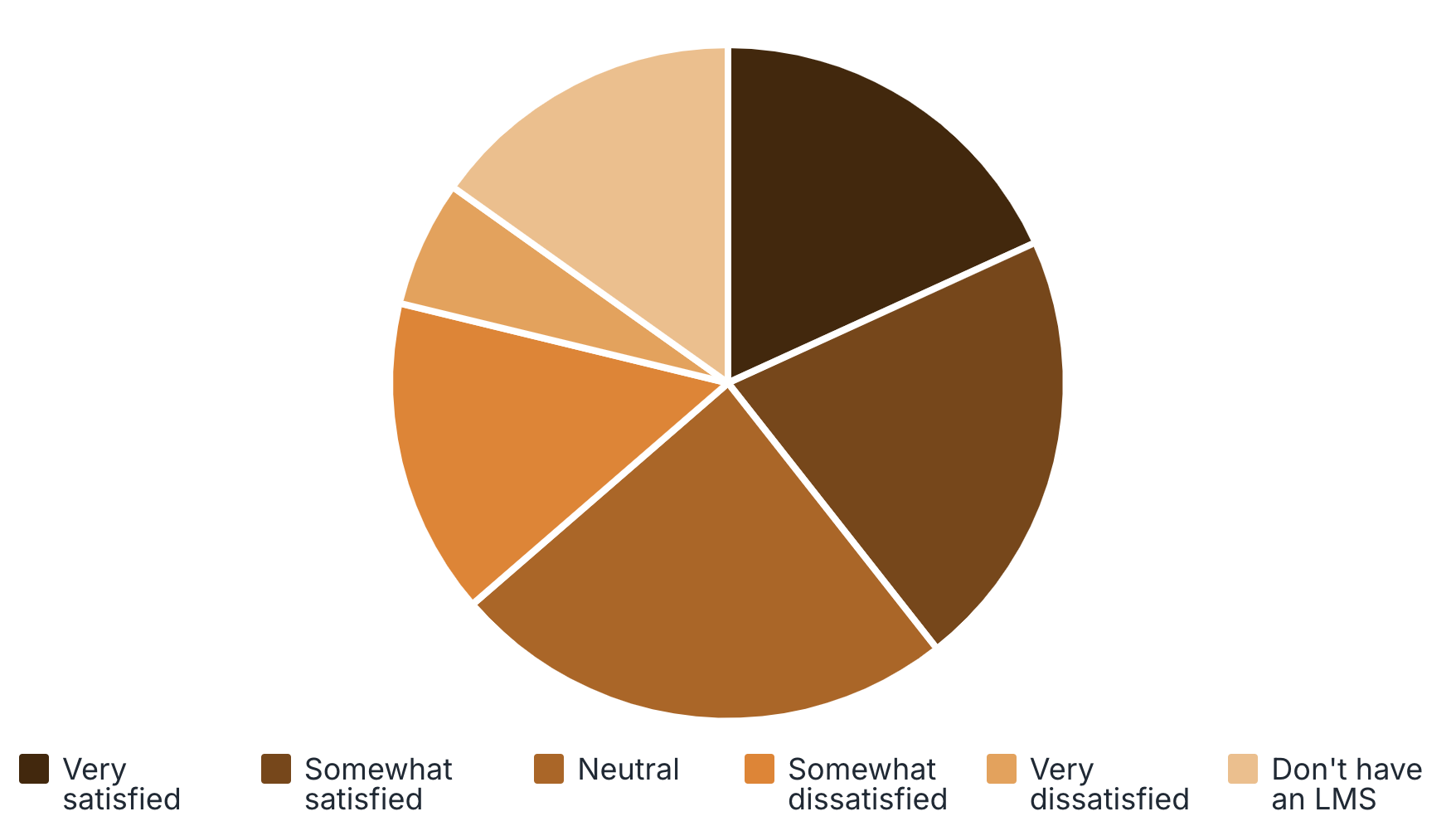 Current LMS Satisfaction