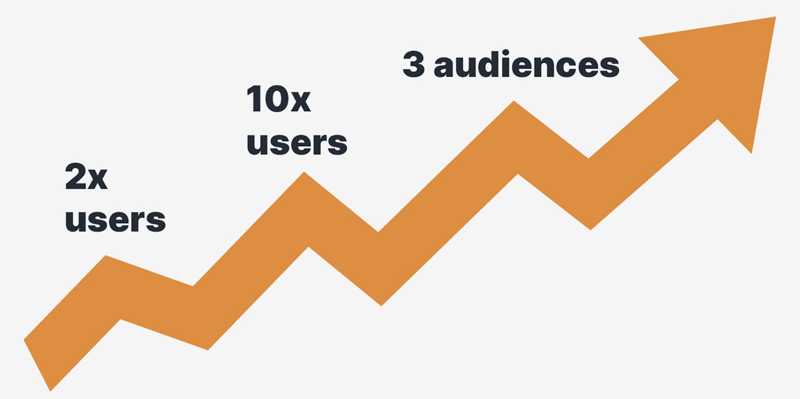 User increase with Tovuti LMS